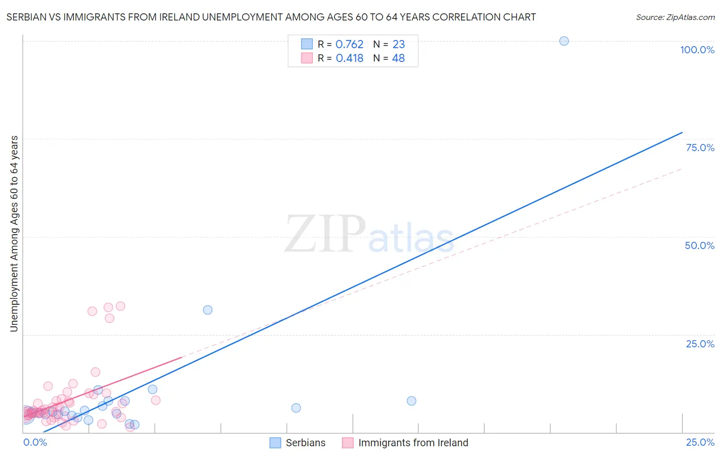 Serbian vs Immigrants from Ireland Unemployment Among Ages 60 to 64 years