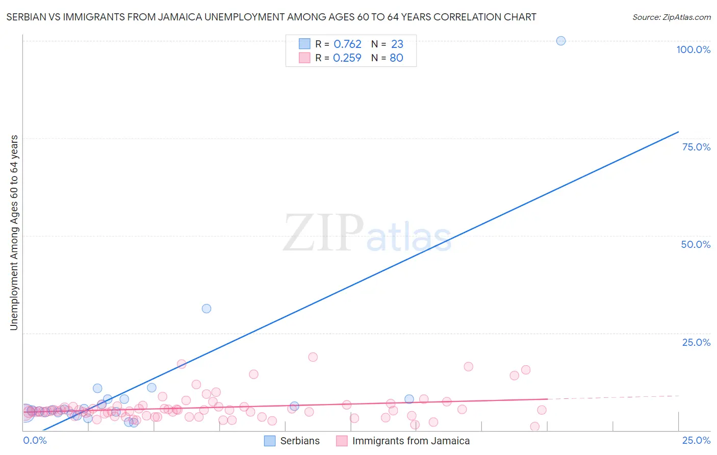 Serbian vs Immigrants from Jamaica Unemployment Among Ages 60 to 64 years