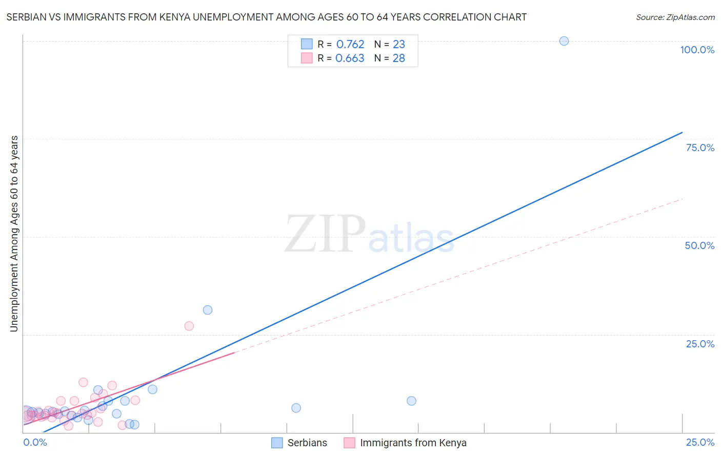 Serbian vs Immigrants from Kenya Unemployment Among Ages 60 to 64 years