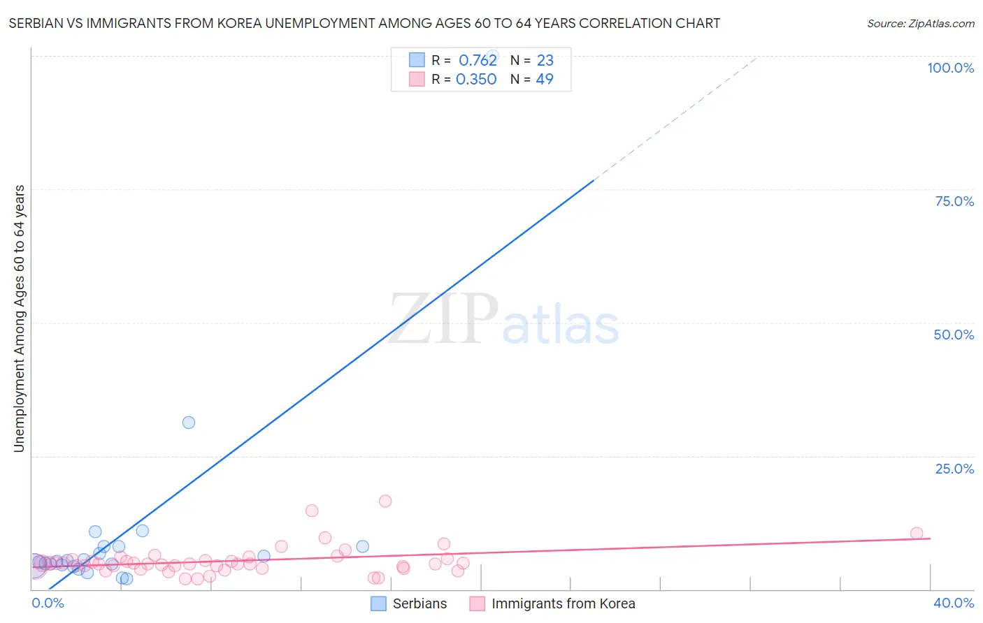 Serbian vs Immigrants from Korea Unemployment Among Ages 60 to 64 years