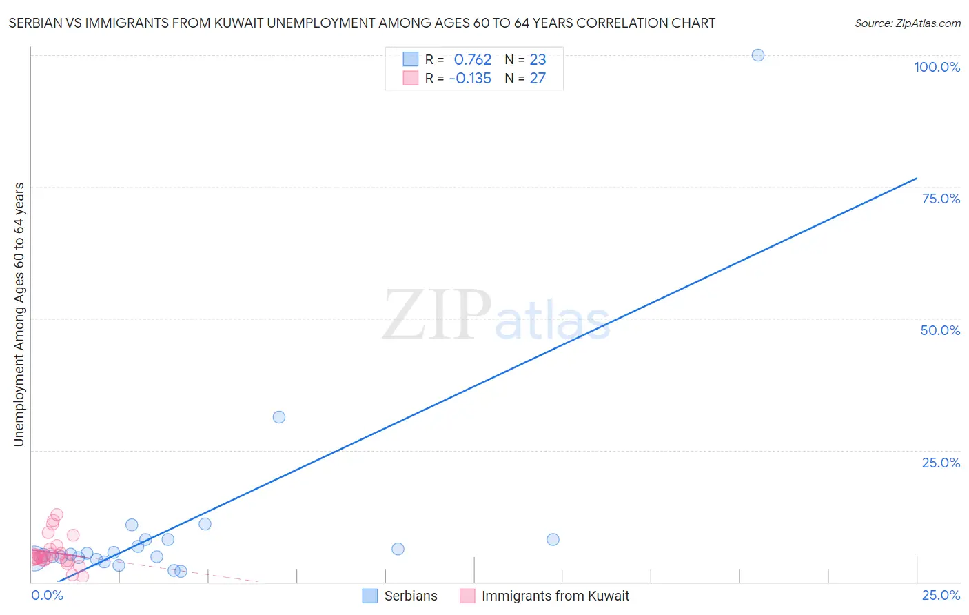 Serbian vs Immigrants from Kuwait Unemployment Among Ages 60 to 64 years