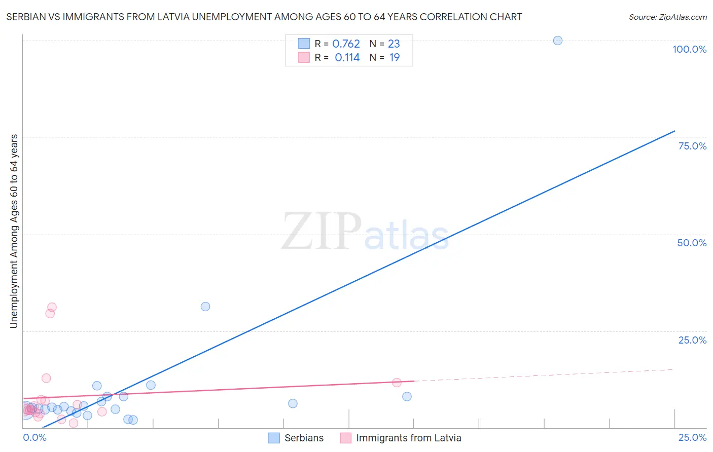 Serbian vs Immigrants from Latvia Unemployment Among Ages 60 to 64 years