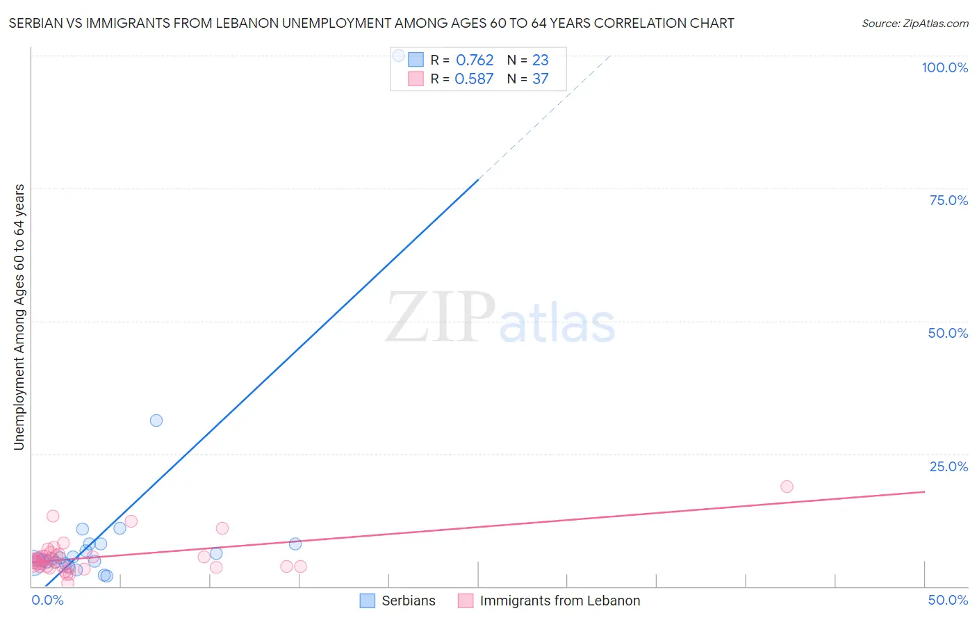 Serbian vs Immigrants from Lebanon Unemployment Among Ages 60 to 64 years