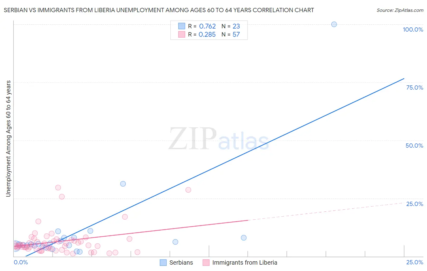 Serbian vs Immigrants from Liberia Unemployment Among Ages 60 to 64 years