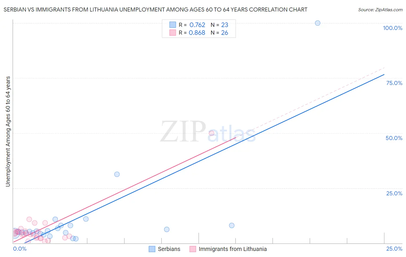 Serbian vs Immigrants from Lithuania Unemployment Among Ages 60 to 64 years