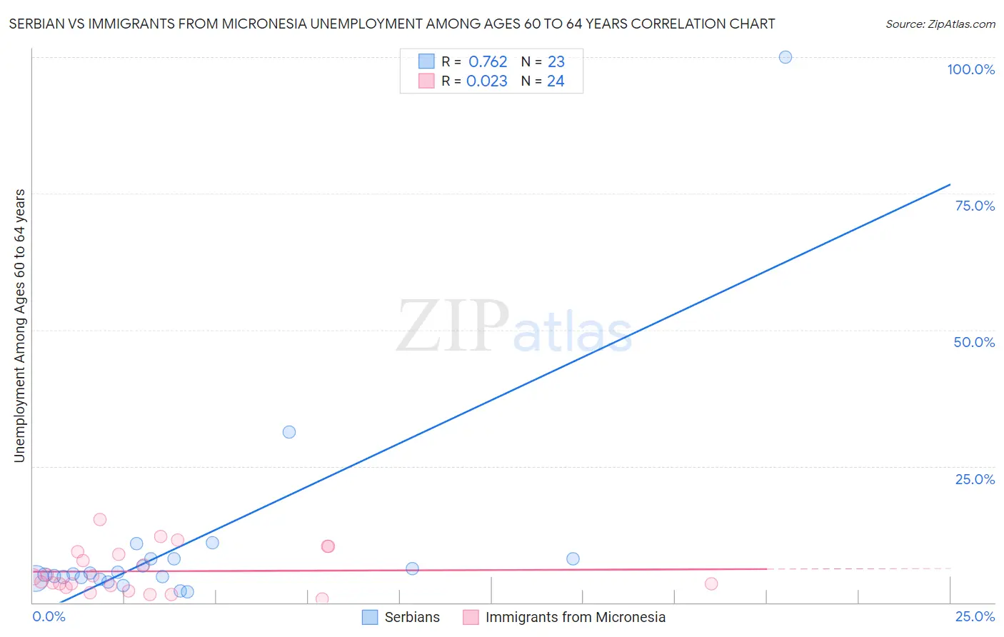 Serbian vs Immigrants from Micronesia Unemployment Among Ages 60 to 64 years