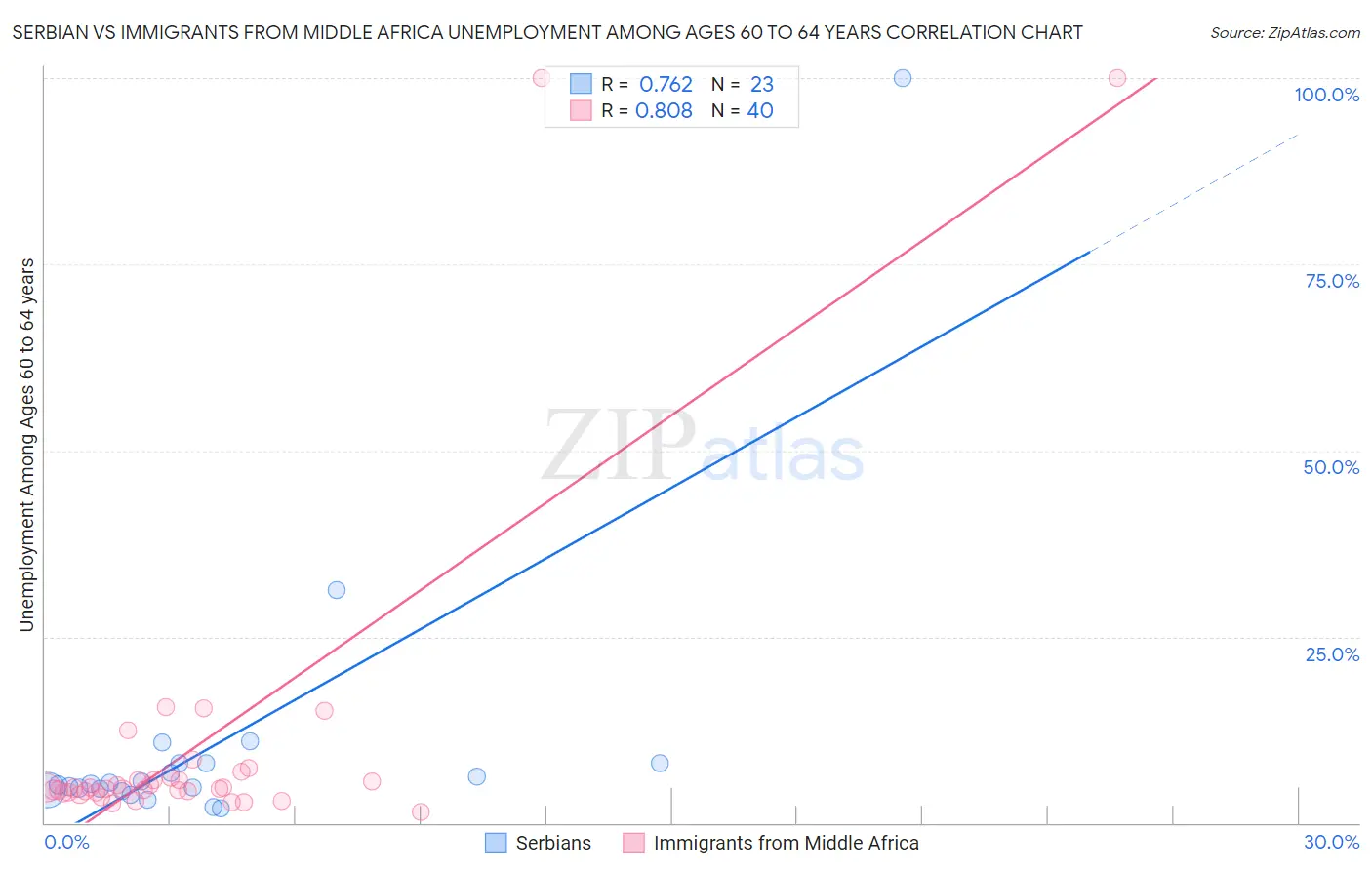 Serbian vs Immigrants from Middle Africa Unemployment Among Ages 60 to 64 years