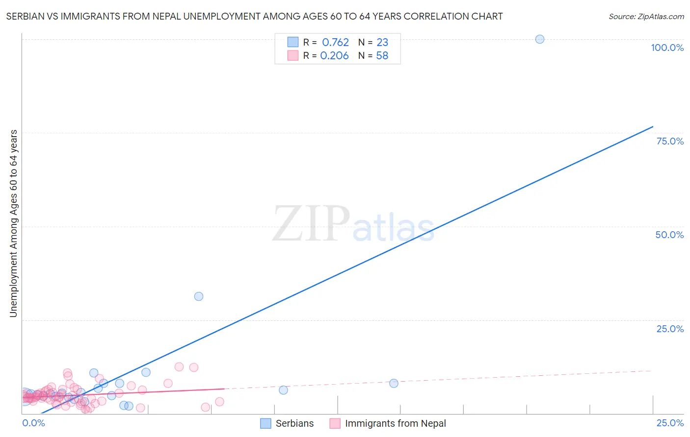 Serbian vs Immigrants from Nepal Unemployment Among Ages 60 to 64 years