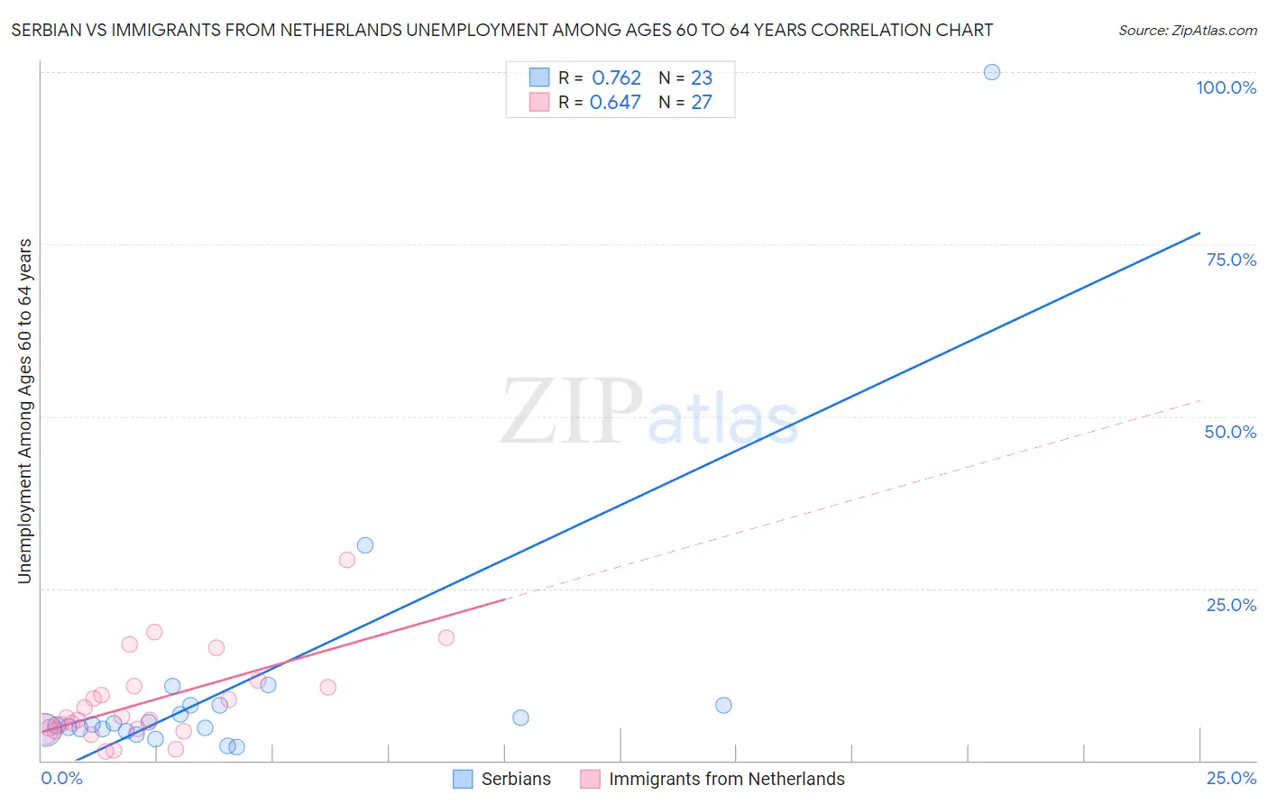 Serbian vs Immigrants from Netherlands Unemployment Among Ages 60 to 64 years