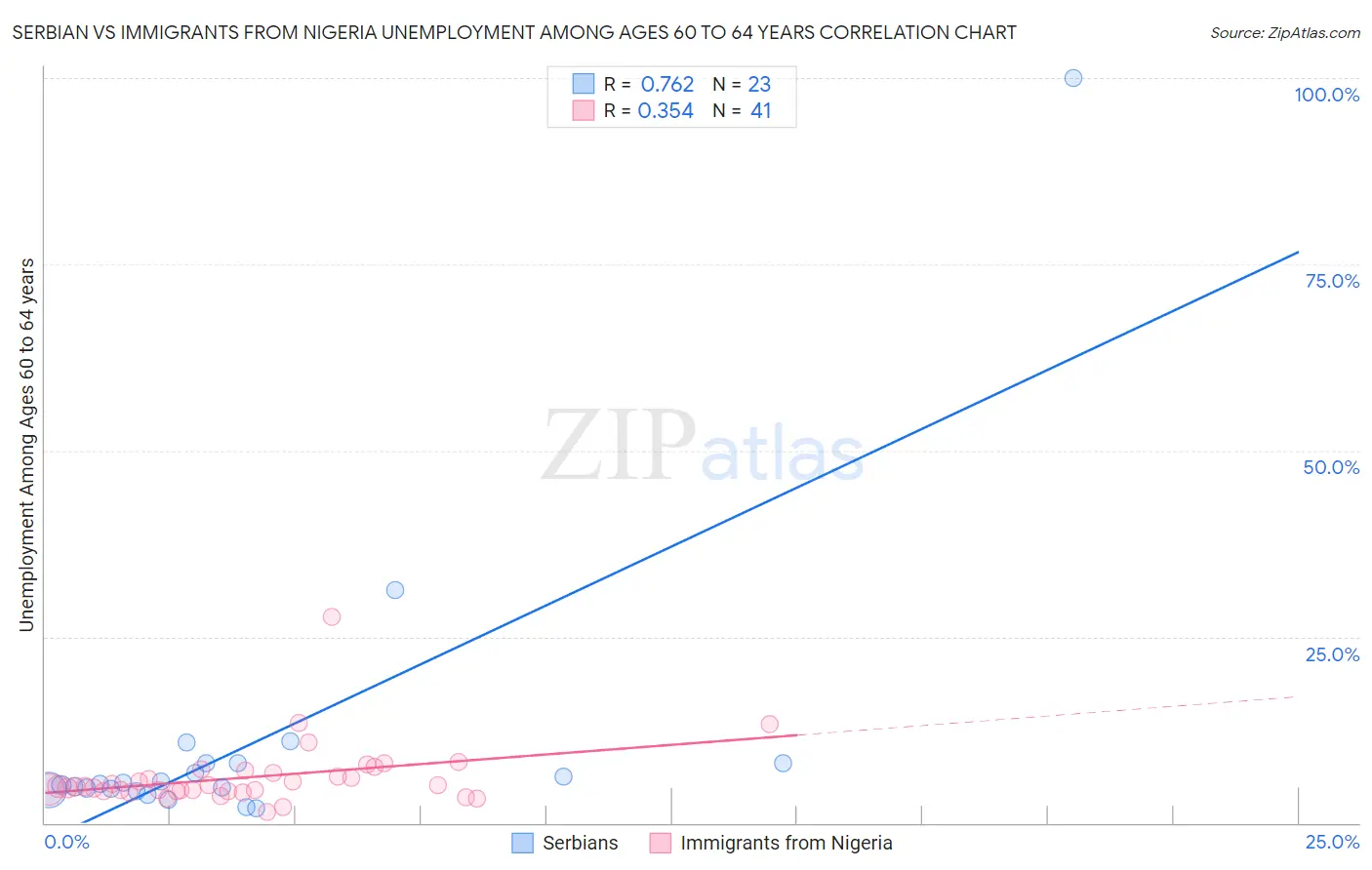 Serbian vs Immigrants from Nigeria Unemployment Among Ages 60 to 64 years