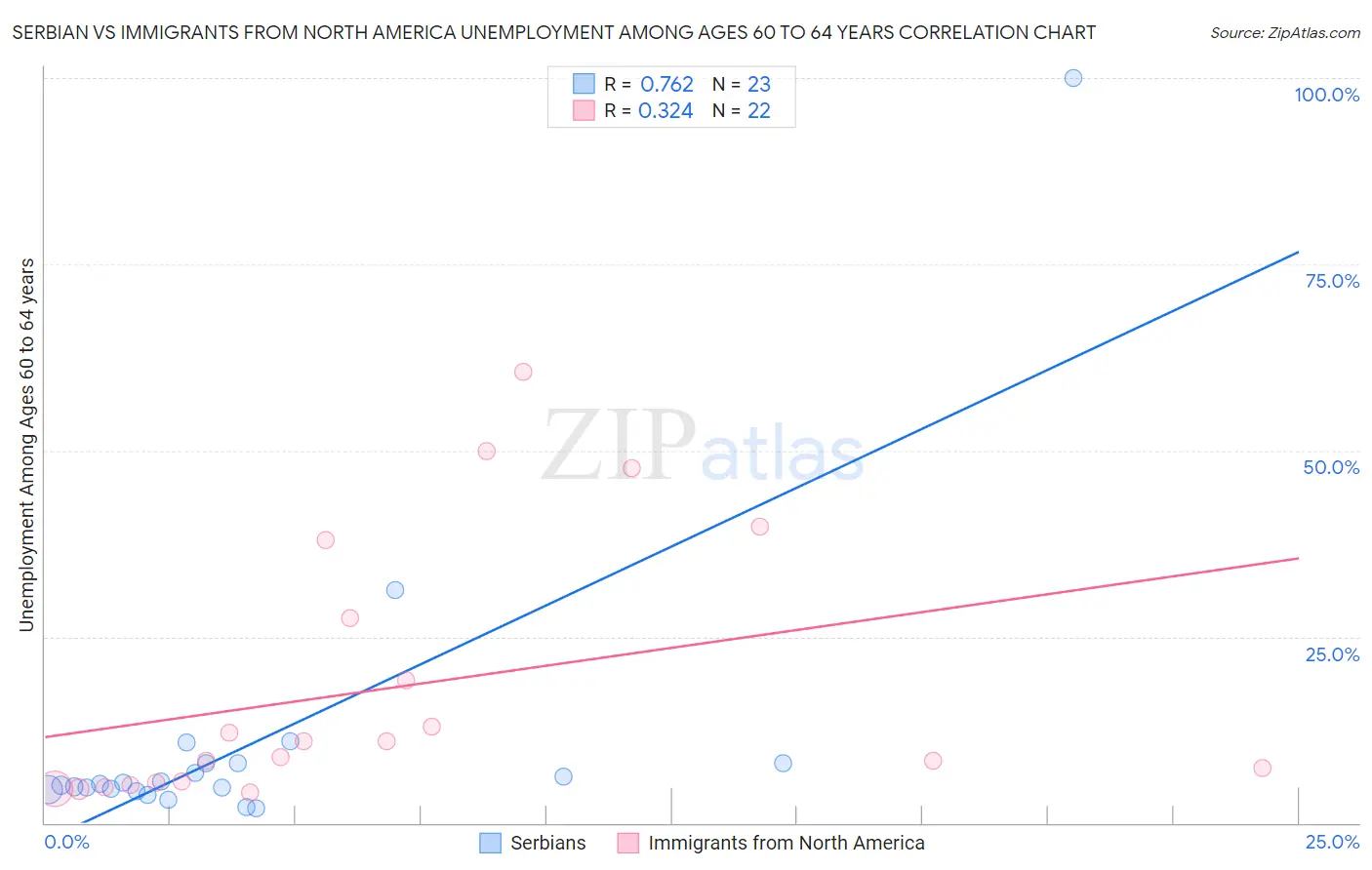 Serbian vs Immigrants from North America Unemployment Among Ages 60 to 64 years