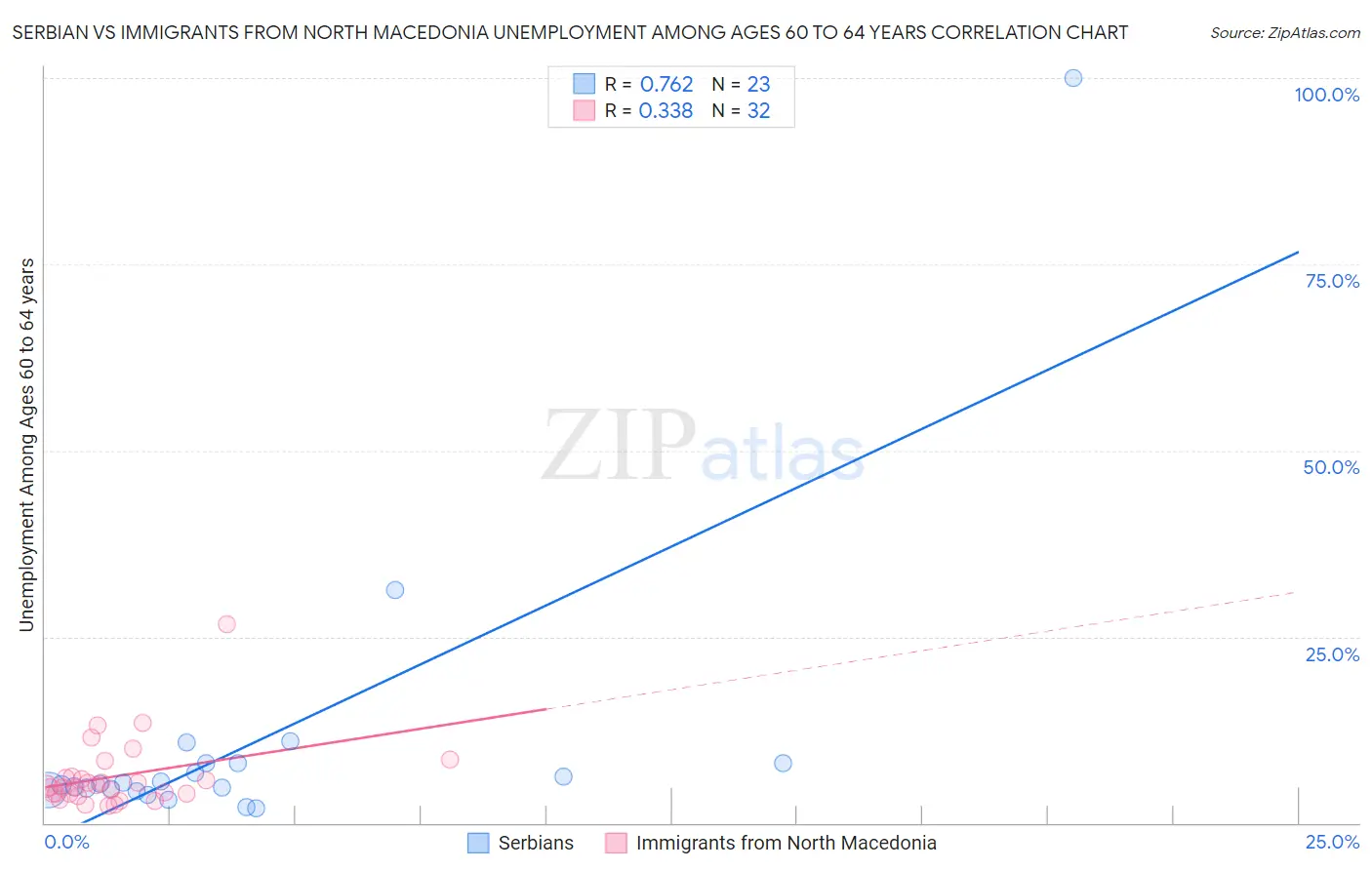 Serbian vs Immigrants from North Macedonia Unemployment Among Ages 60 to 64 years