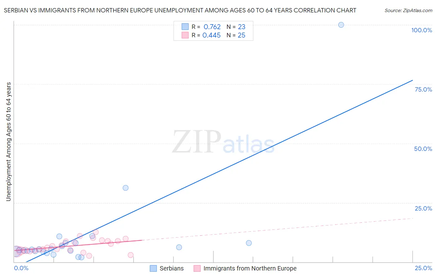 Serbian vs Immigrants from Northern Europe Unemployment Among Ages 60 to 64 years