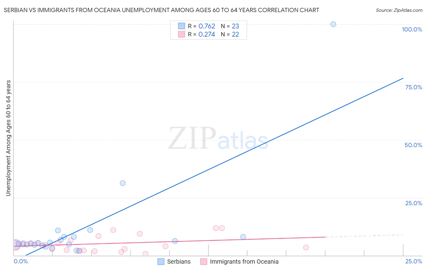 Serbian vs Immigrants from Oceania Unemployment Among Ages 60 to 64 years