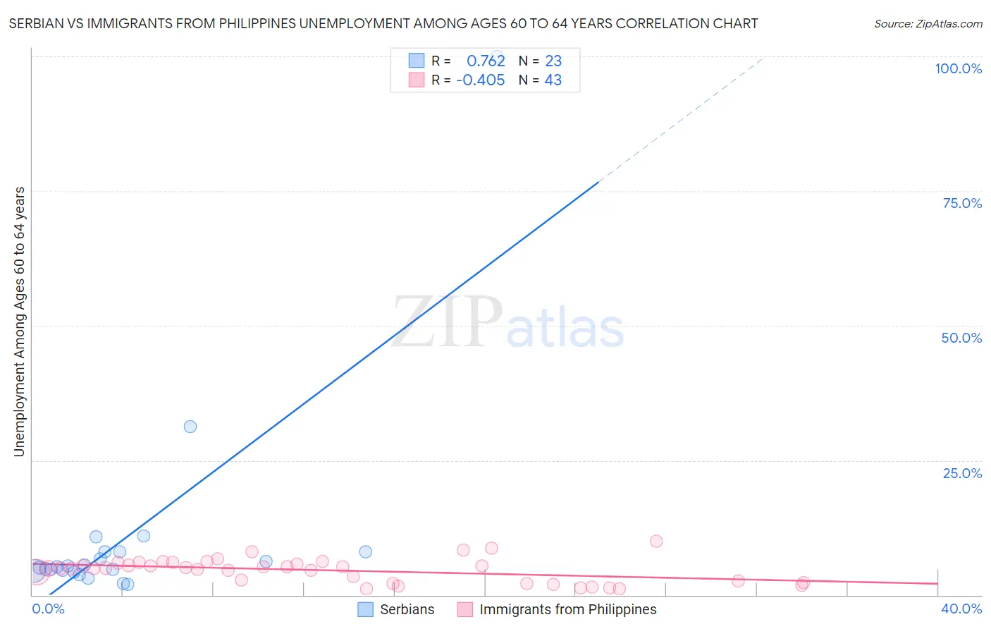 Serbian vs Immigrants from Philippines Unemployment Among Ages 60 to 64 years