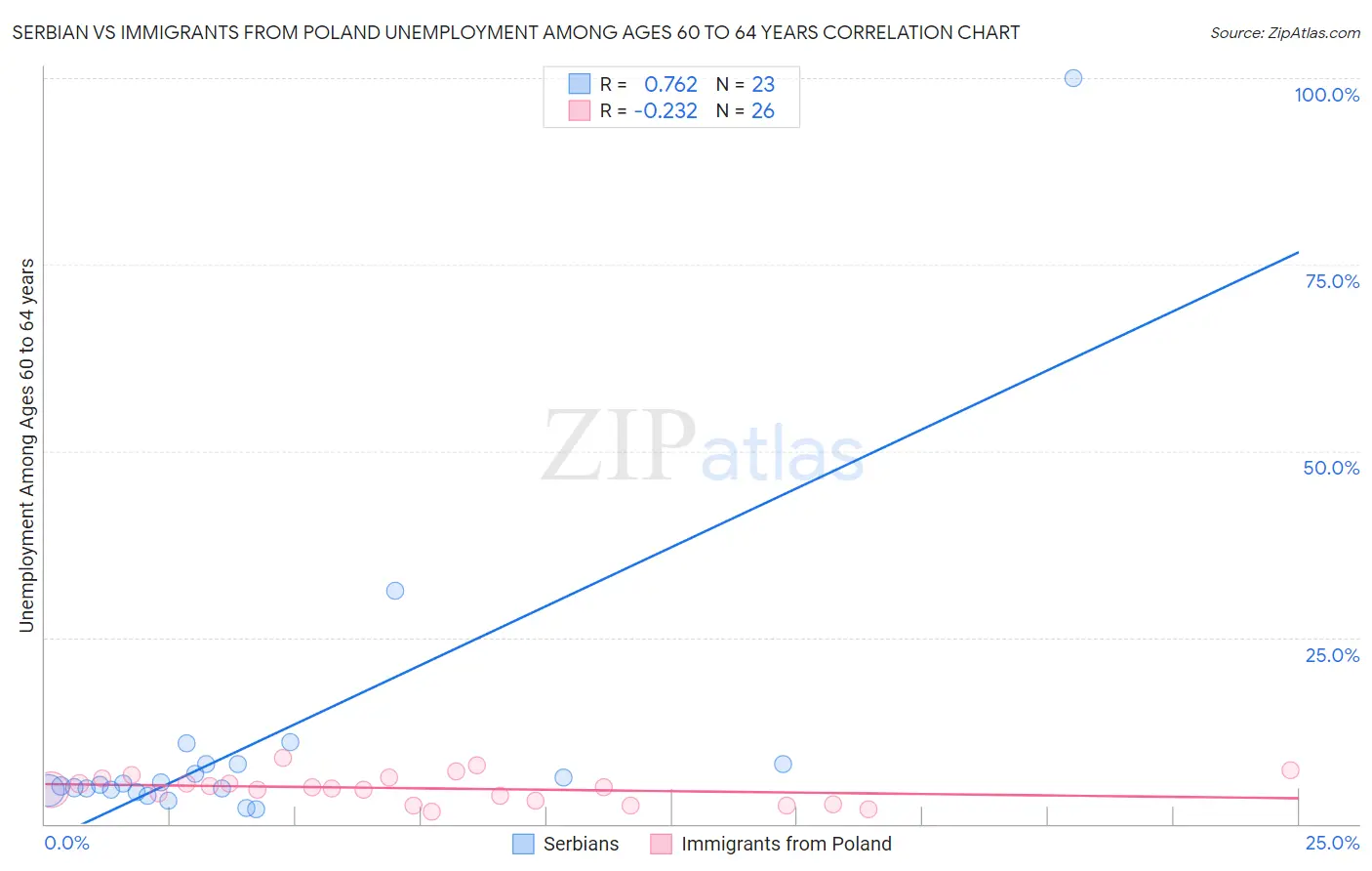 Serbian vs Immigrants from Poland Unemployment Among Ages 60 to 64 years