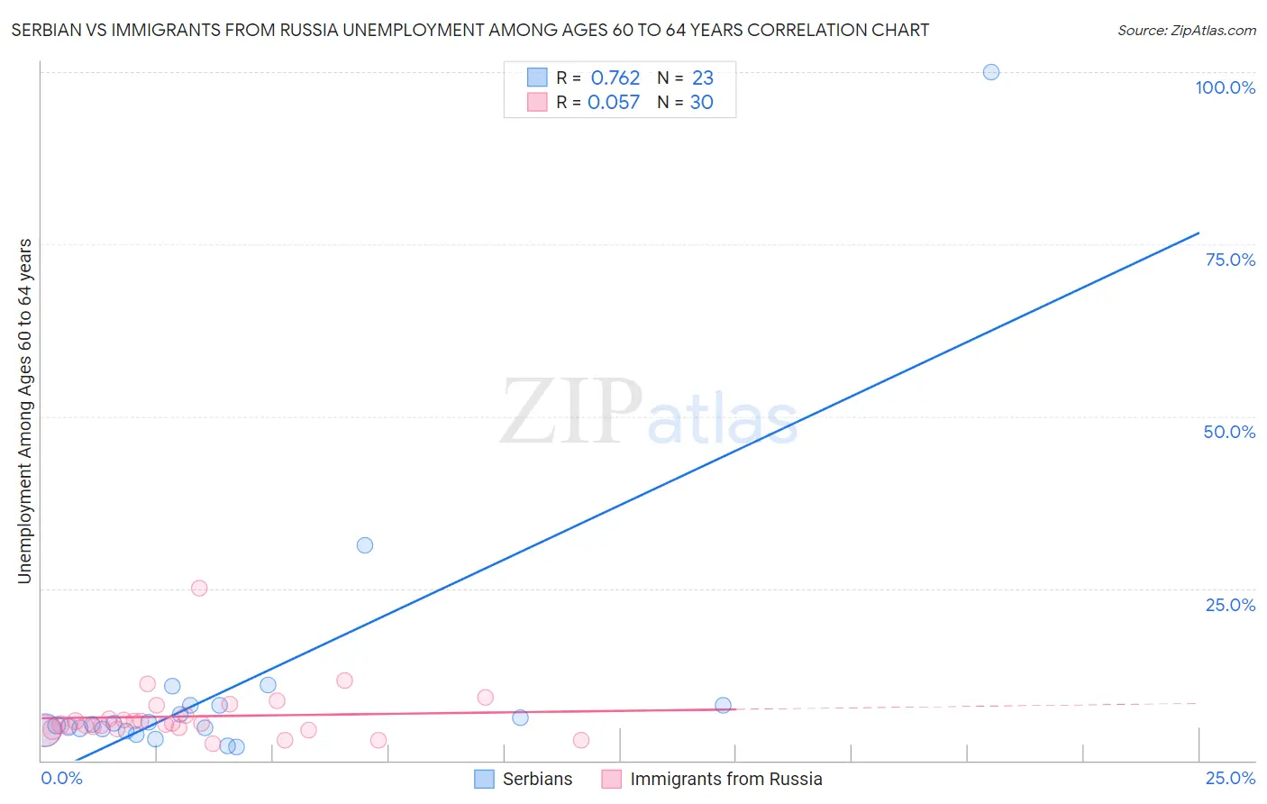 Serbian vs Immigrants from Russia Unemployment Among Ages 60 to 64 years