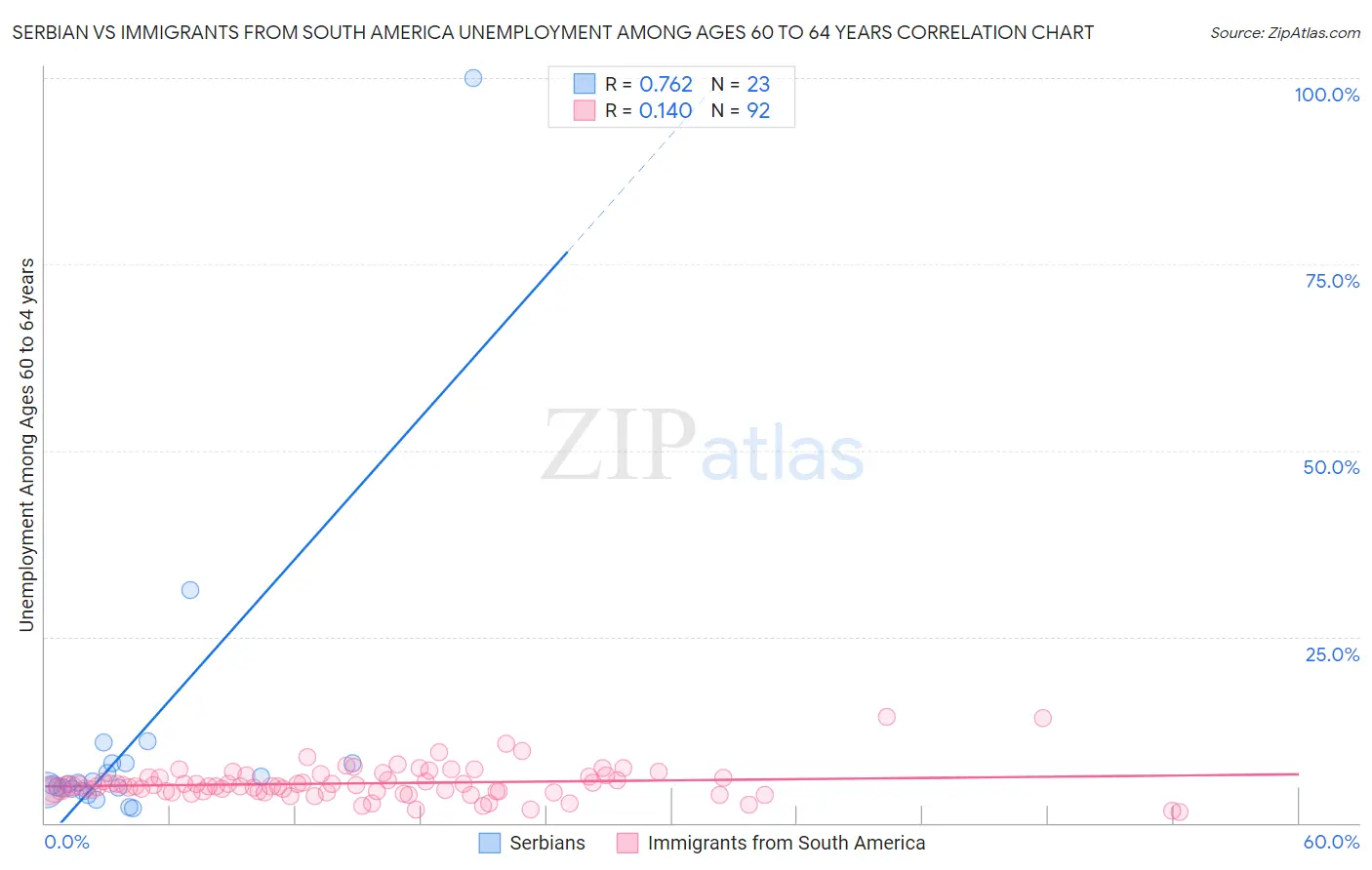 Serbian vs Immigrants from South America Unemployment Among Ages 60 to 64 years