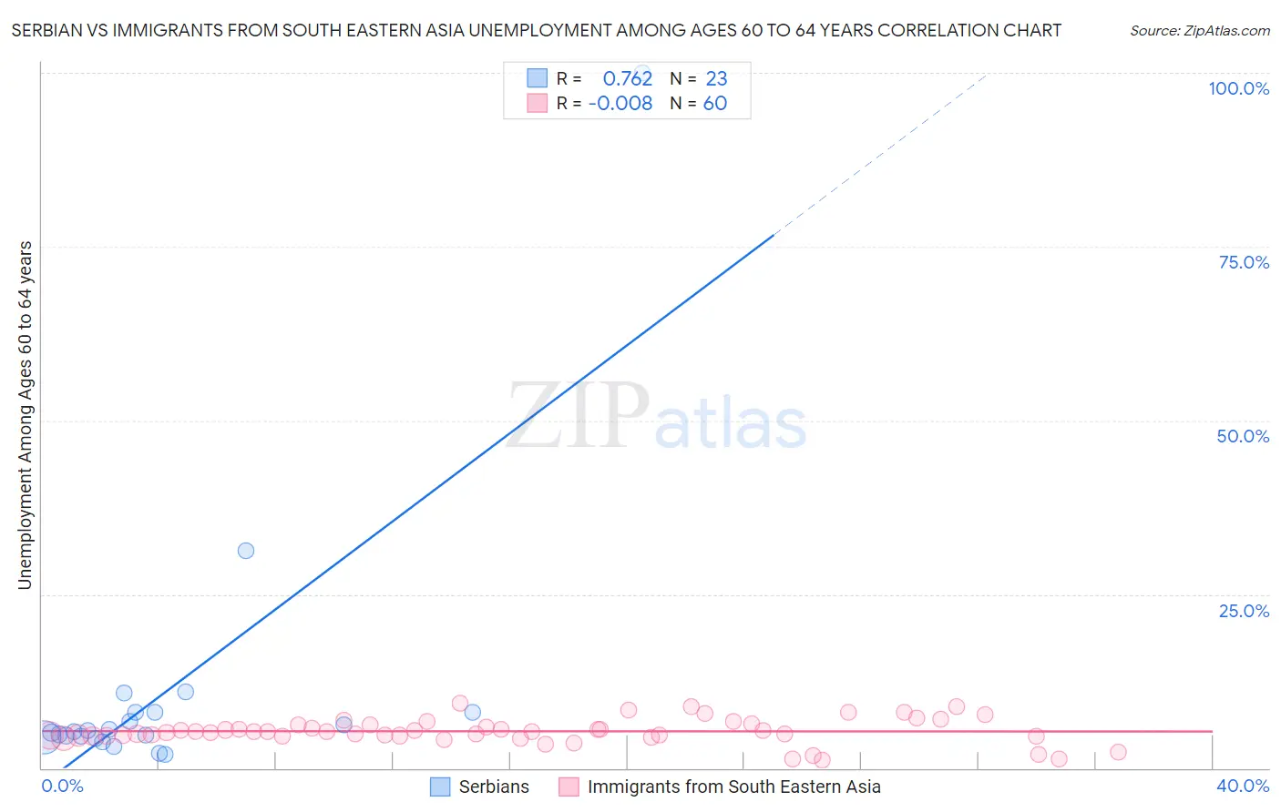 Serbian vs Immigrants from South Eastern Asia Unemployment Among Ages 60 to 64 years