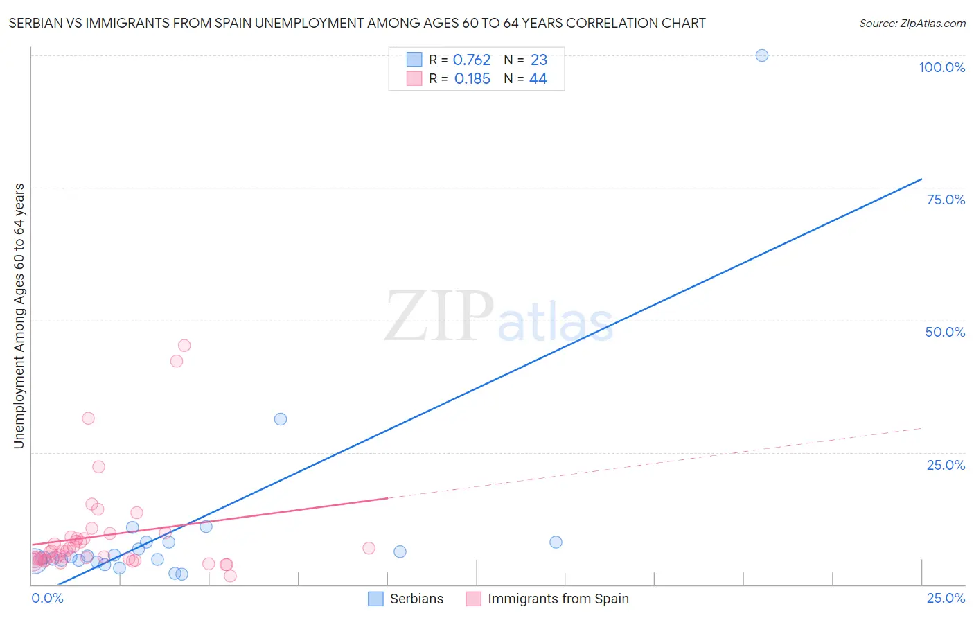 Serbian vs Immigrants from Spain Unemployment Among Ages 60 to 64 years