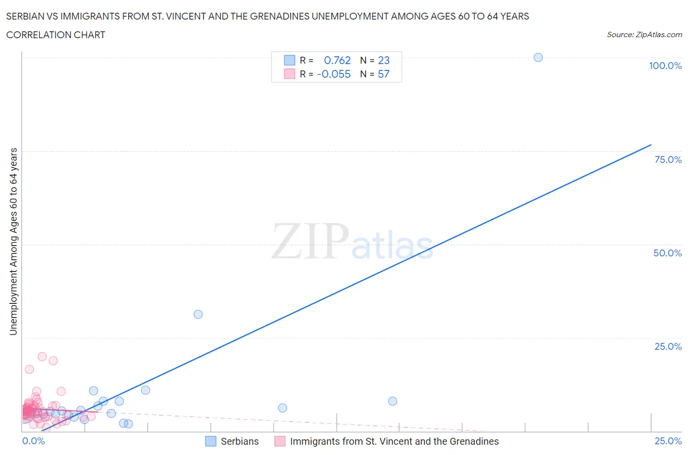 Serbian vs Immigrants from St. Vincent and the Grenadines Unemployment Among Ages 60 to 64 years