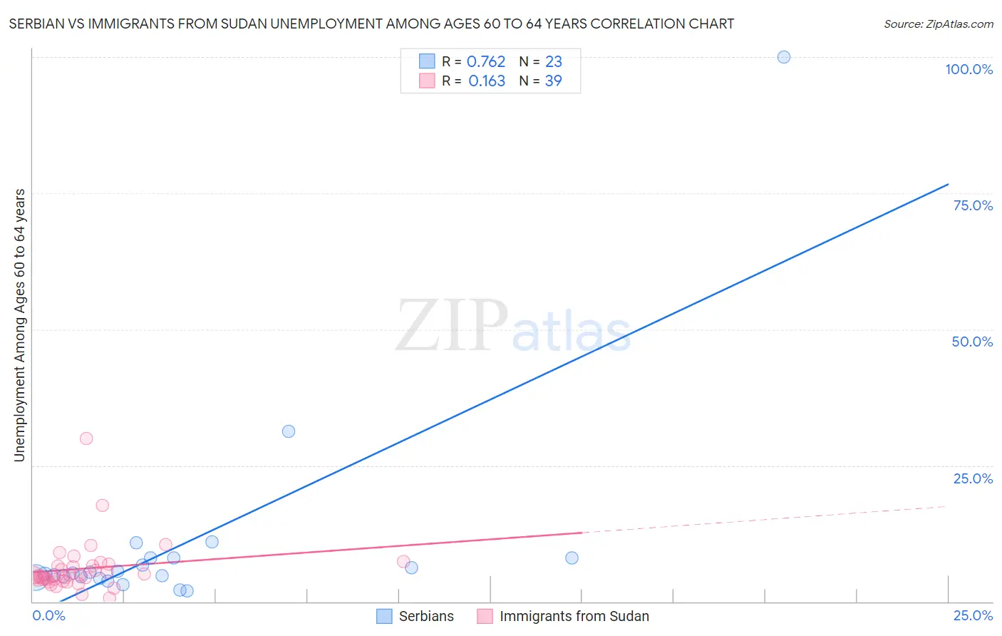 Serbian vs Immigrants from Sudan Unemployment Among Ages 60 to 64 years