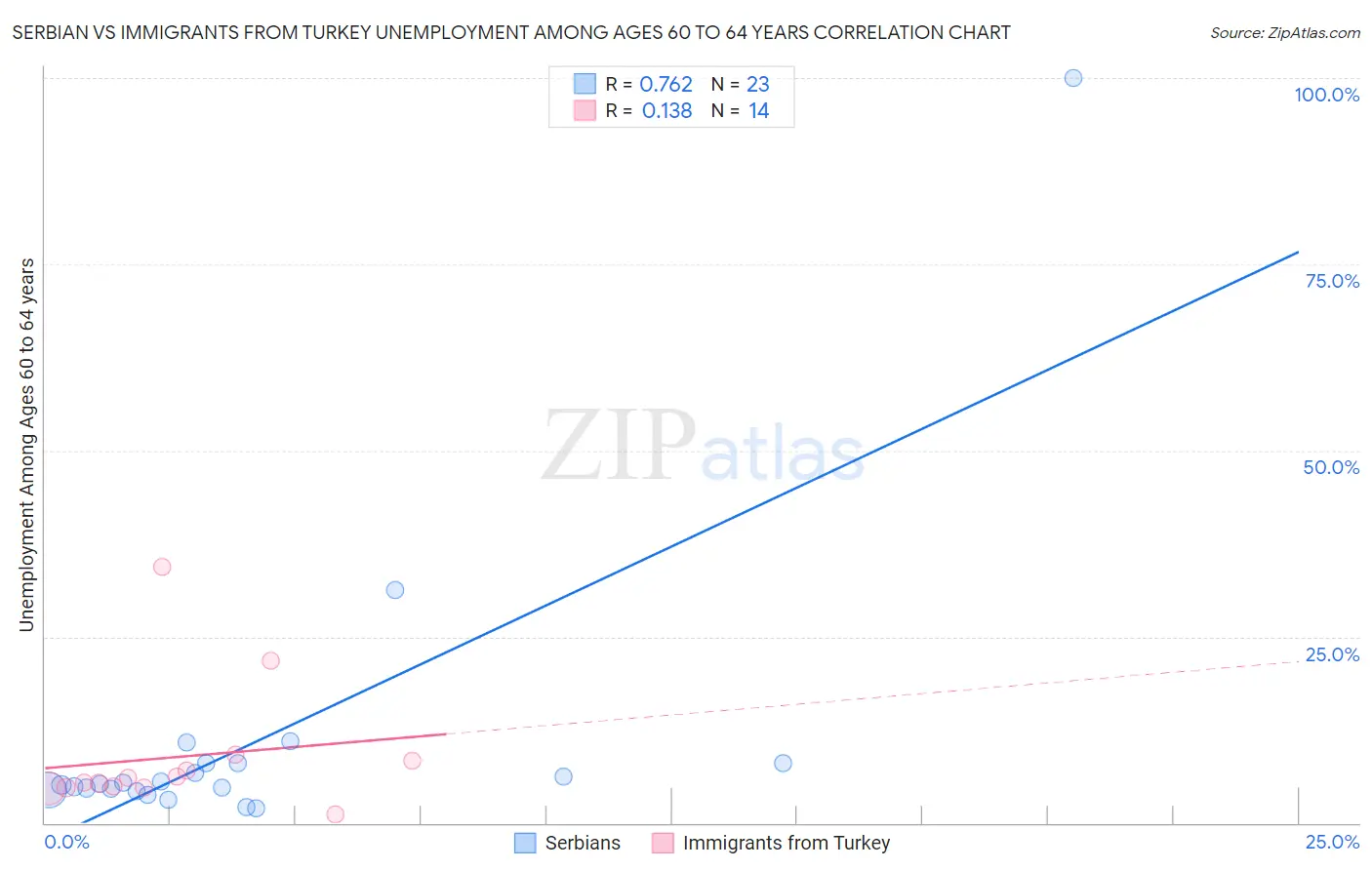 Serbian vs Immigrants from Turkey Unemployment Among Ages 60 to 64 years