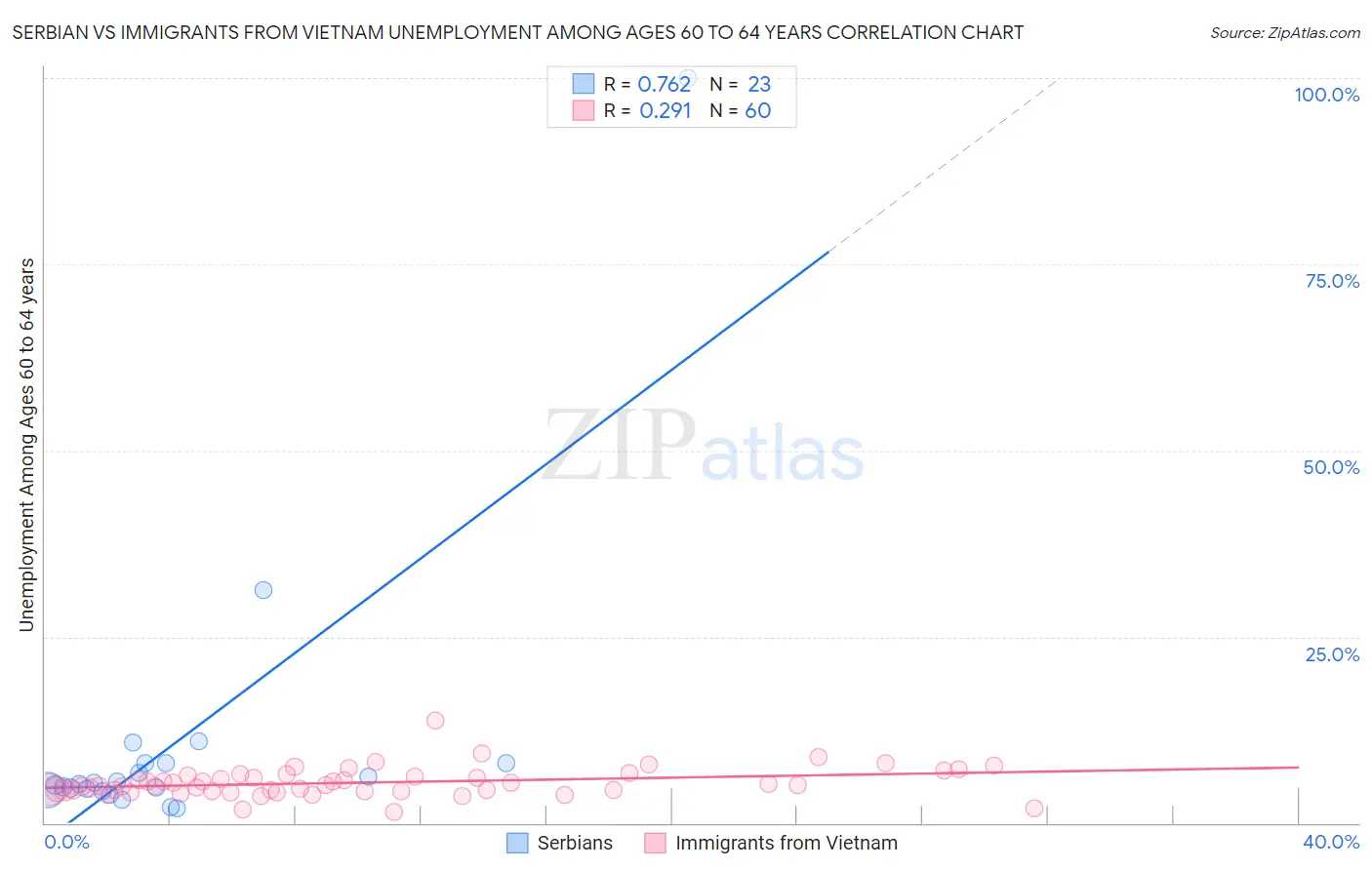 Serbian vs Immigrants from Vietnam Unemployment Among Ages 60 to 64 years