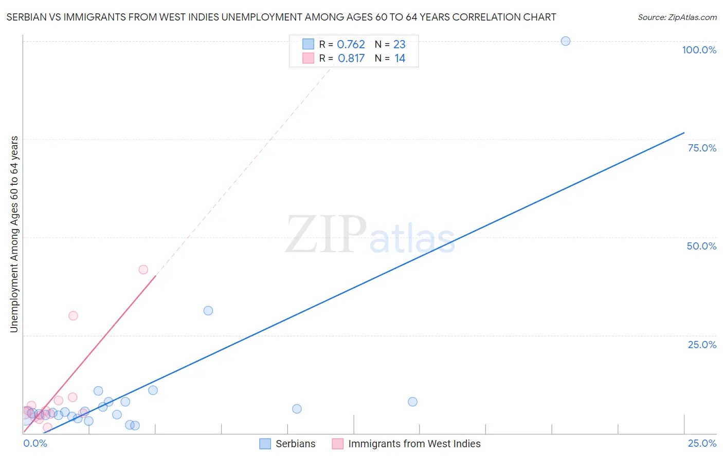 Serbian vs Immigrants from West Indies Unemployment Among Ages 60 to 64 years