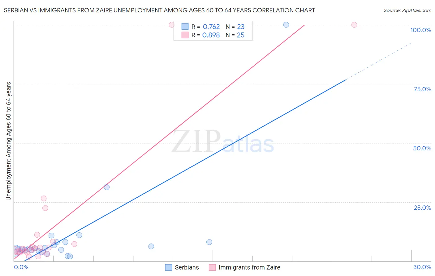 Serbian vs Immigrants from Zaire Unemployment Among Ages 60 to 64 years