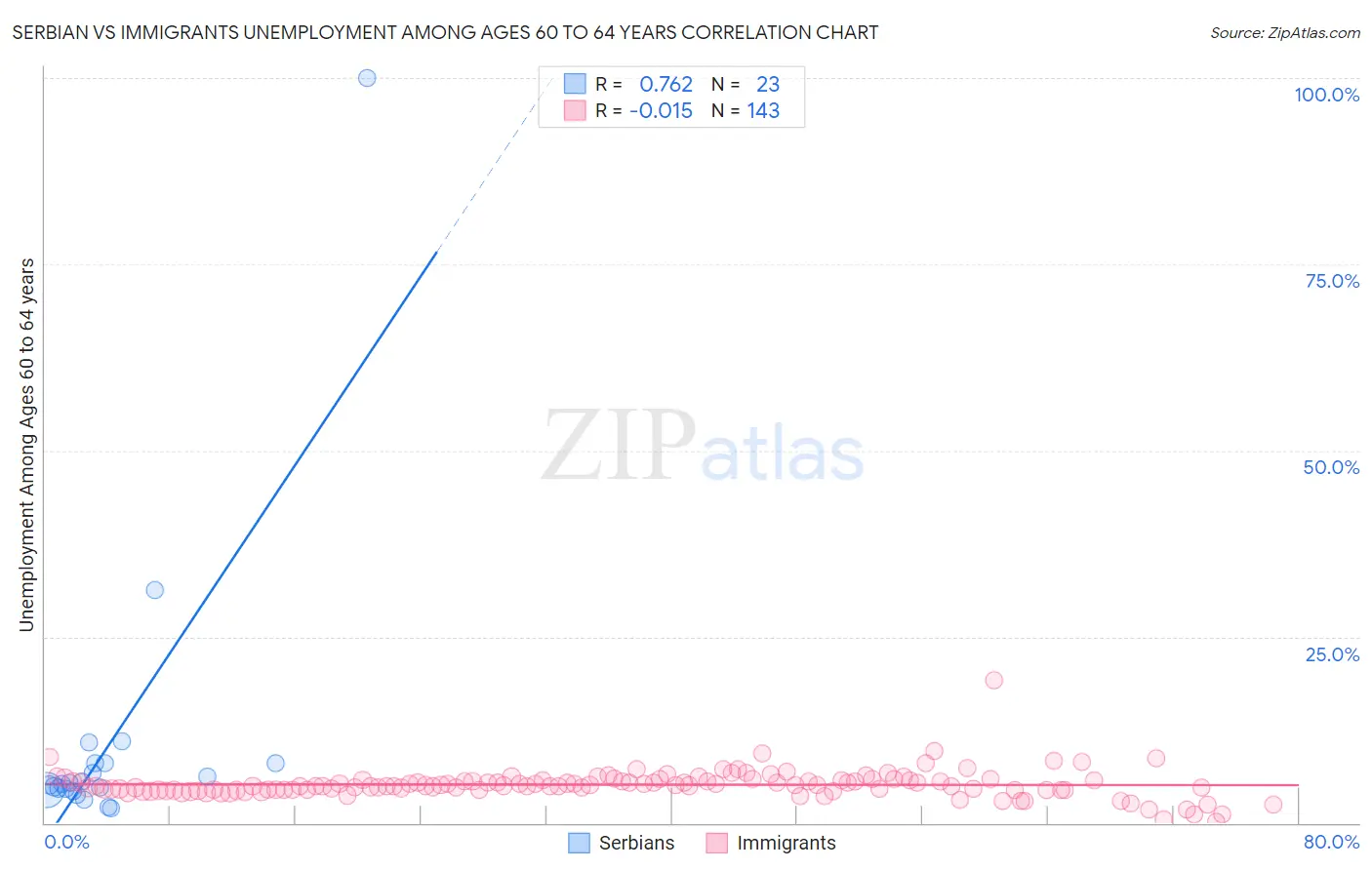 Serbian vs Immigrants Unemployment Among Ages 60 to 64 years