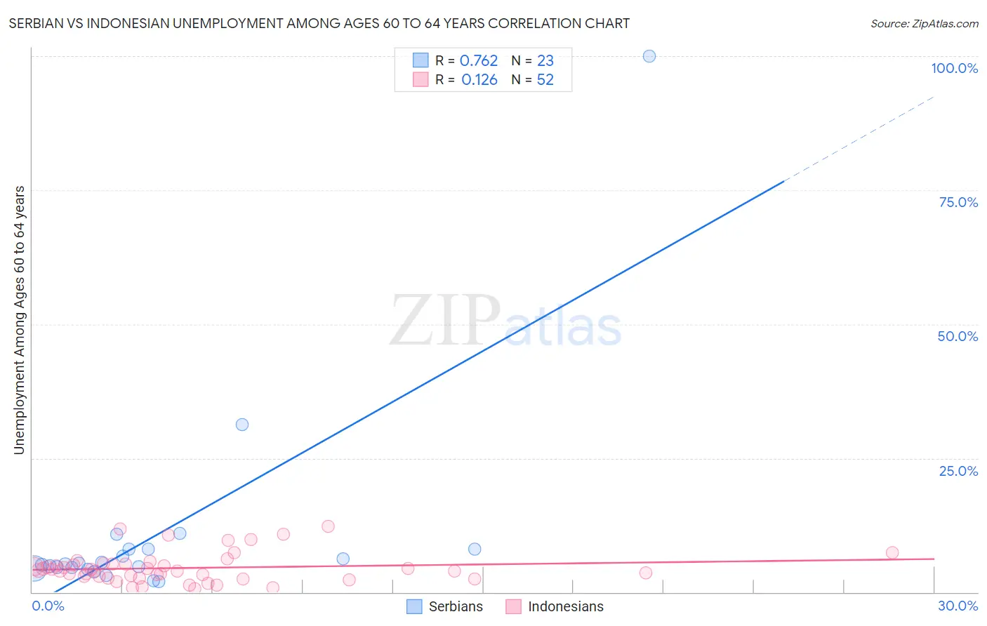 Serbian vs Indonesian Unemployment Among Ages 60 to 64 years