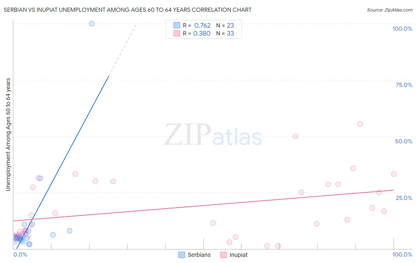 Serbian vs Inupiat Unemployment Among Ages 60 to 64 years