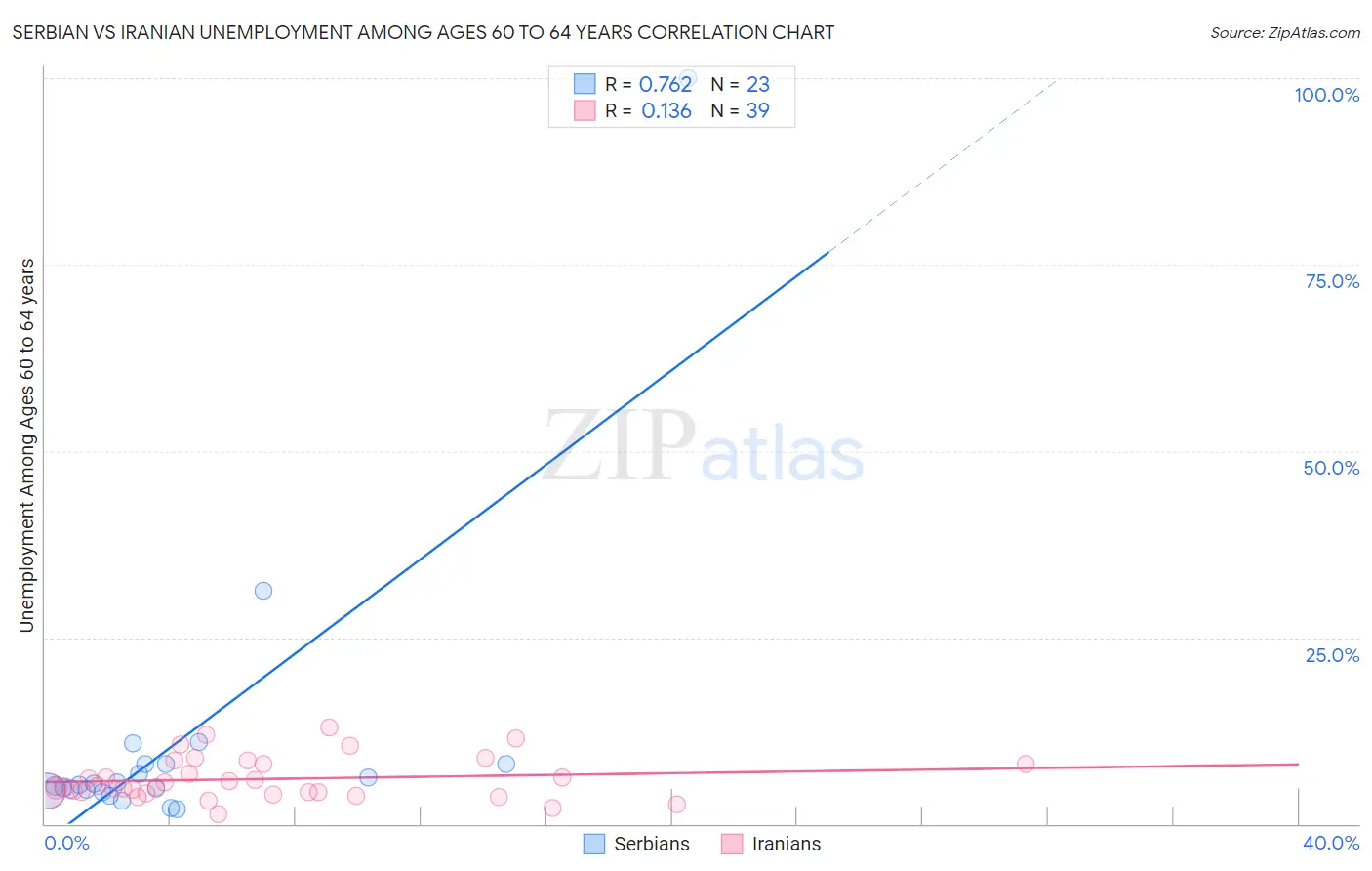 Serbian vs Iranian Unemployment Among Ages 60 to 64 years