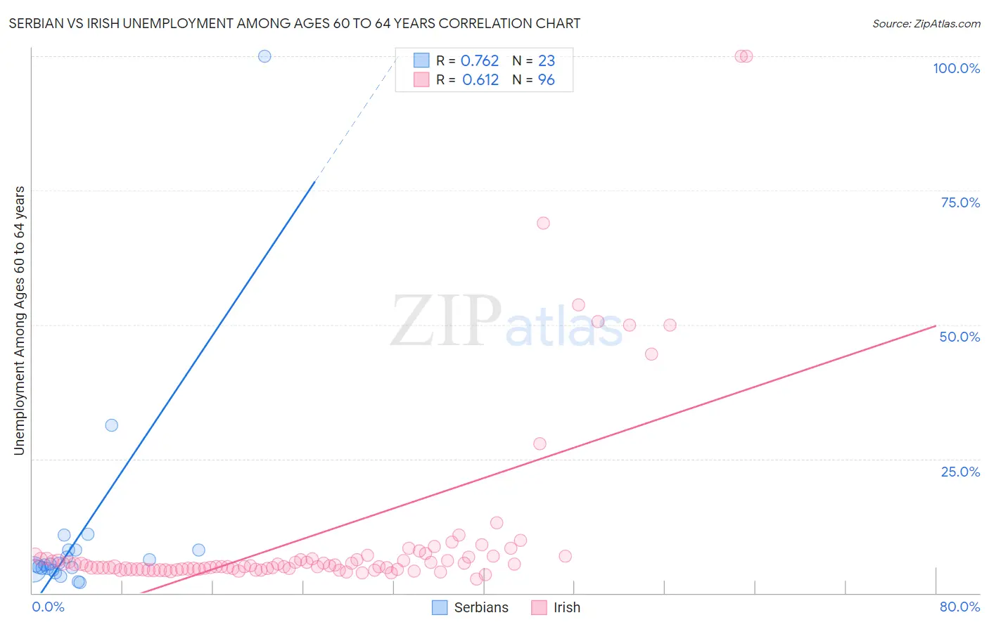 Serbian vs Irish Unemployment Among Ages 60 to 64 years
