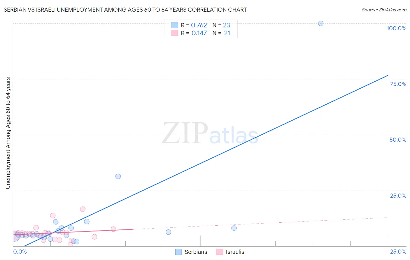 Serbian vs Israeli Unemployment Among Ages 60 to 64 years