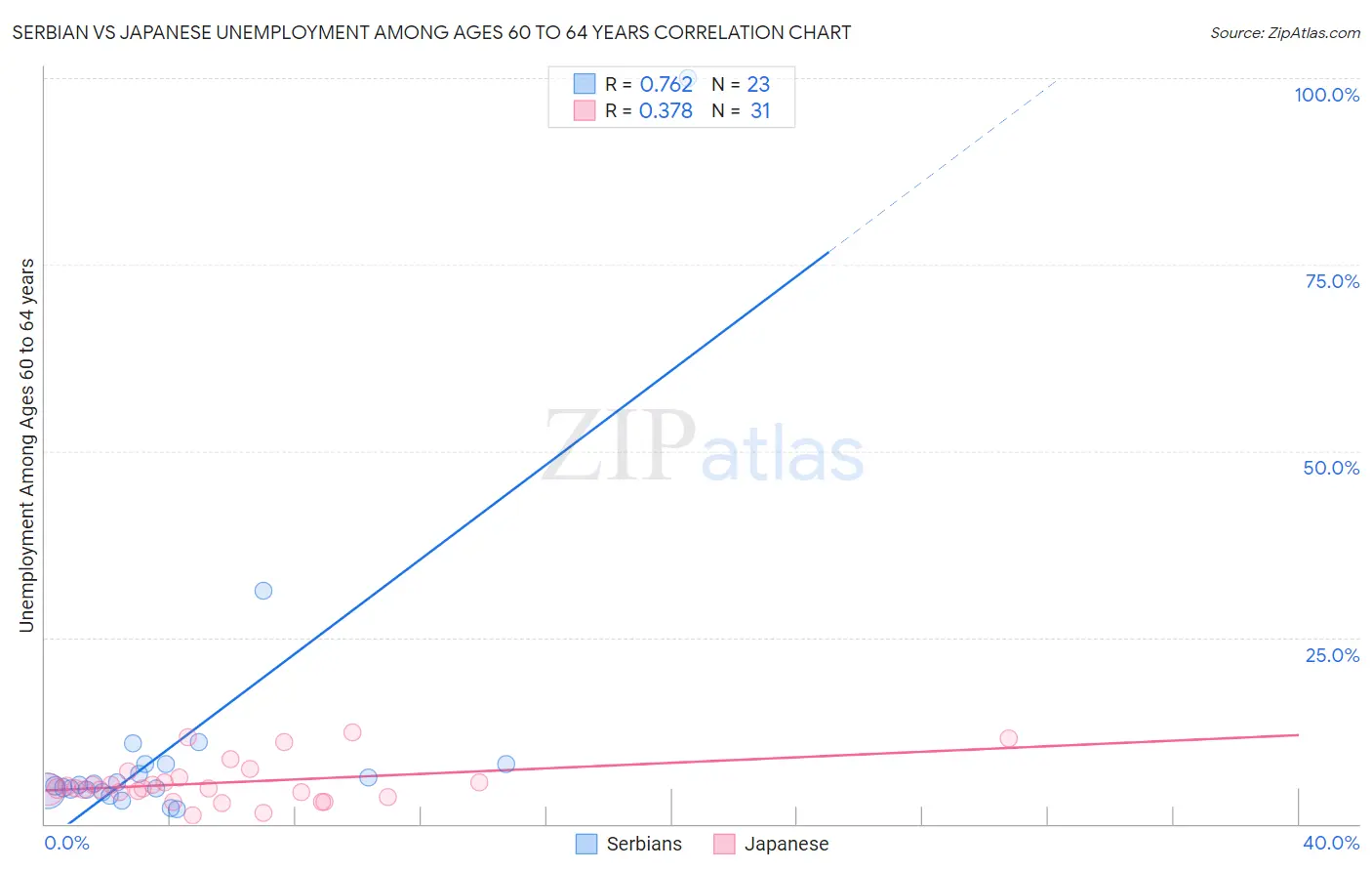 Serbian vs Japanese Unemployment Among Ages 60 to 64 years