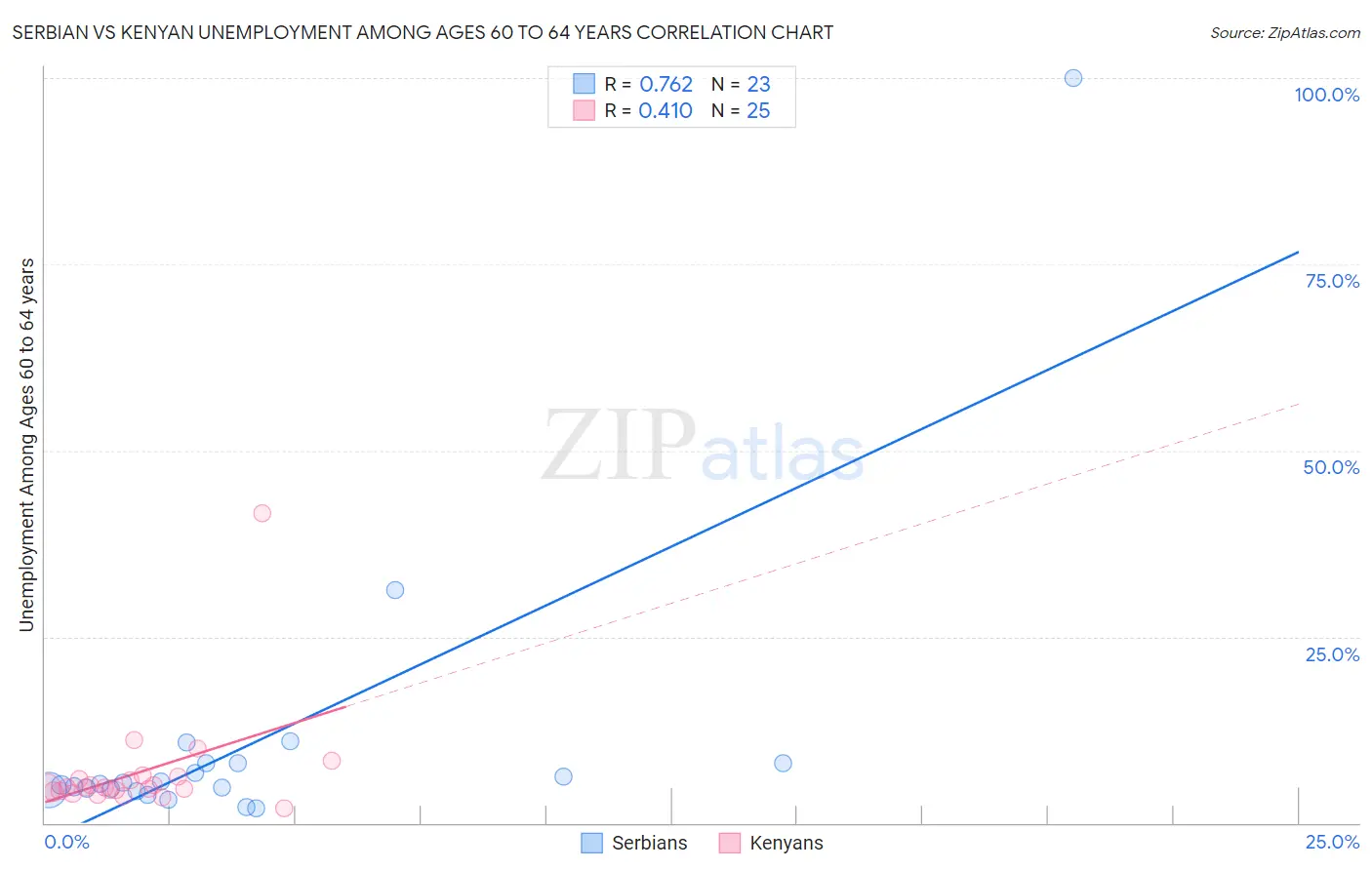 Serbian vs Kenyan Unemployment Among Ages 60 to 64 years