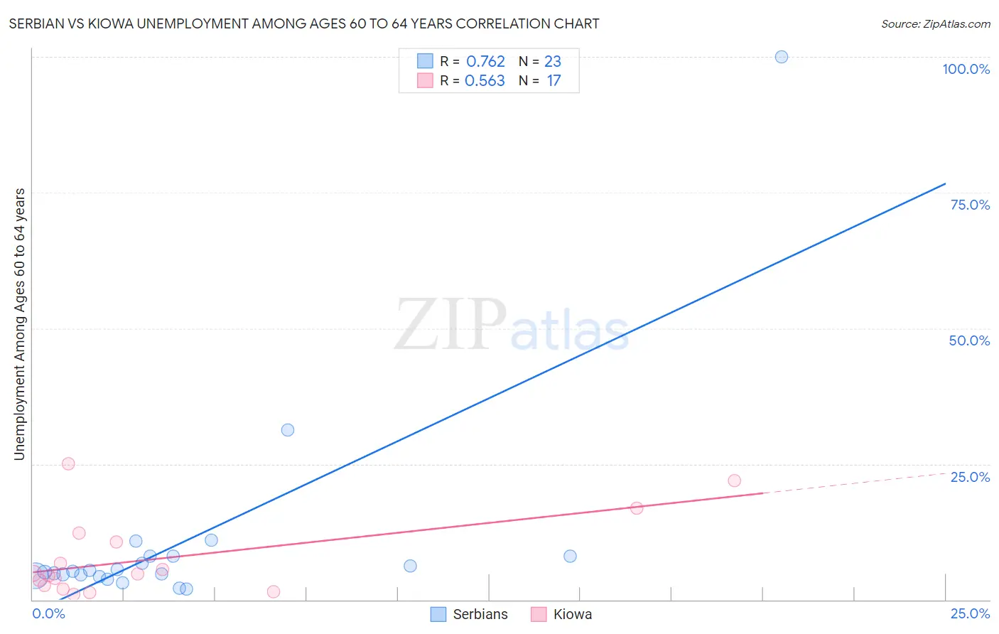 Serbian vs Kiowa Unemployment Among Ages 60 to 64 years