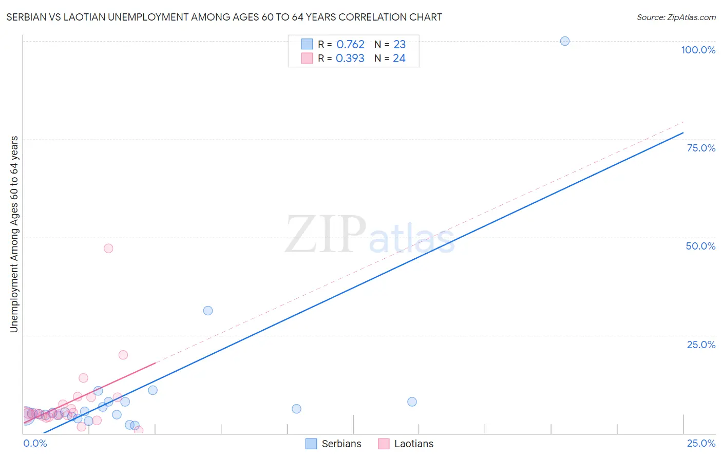 Serbian vs Laotian Unemployment Among Ages 60 to 64 years