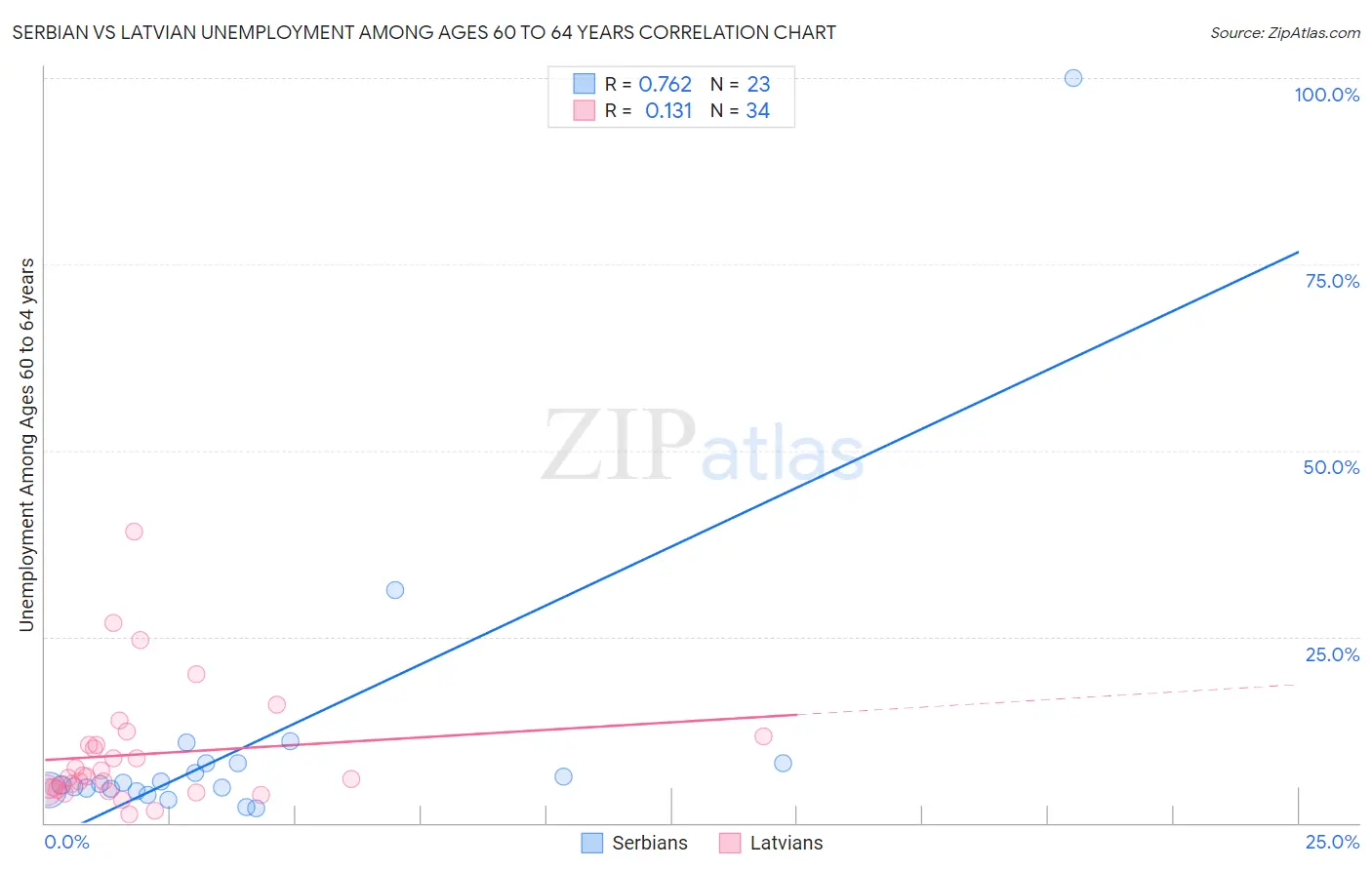 Serbian vs Latvian Unemployment Among Ages 60 to 64 years