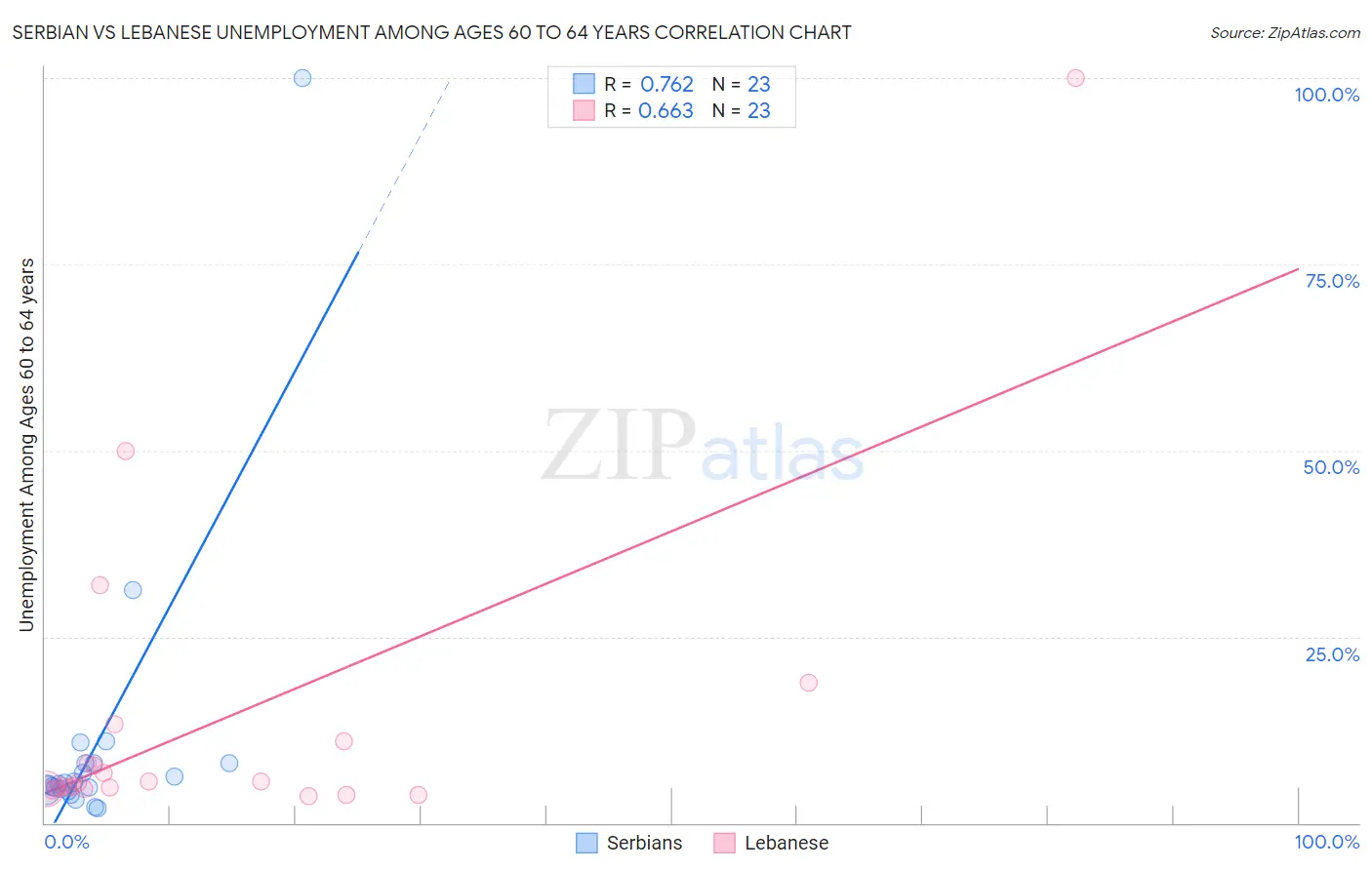 Serbian vs Lebanese Unemployment Among Ages 60 to 64 years