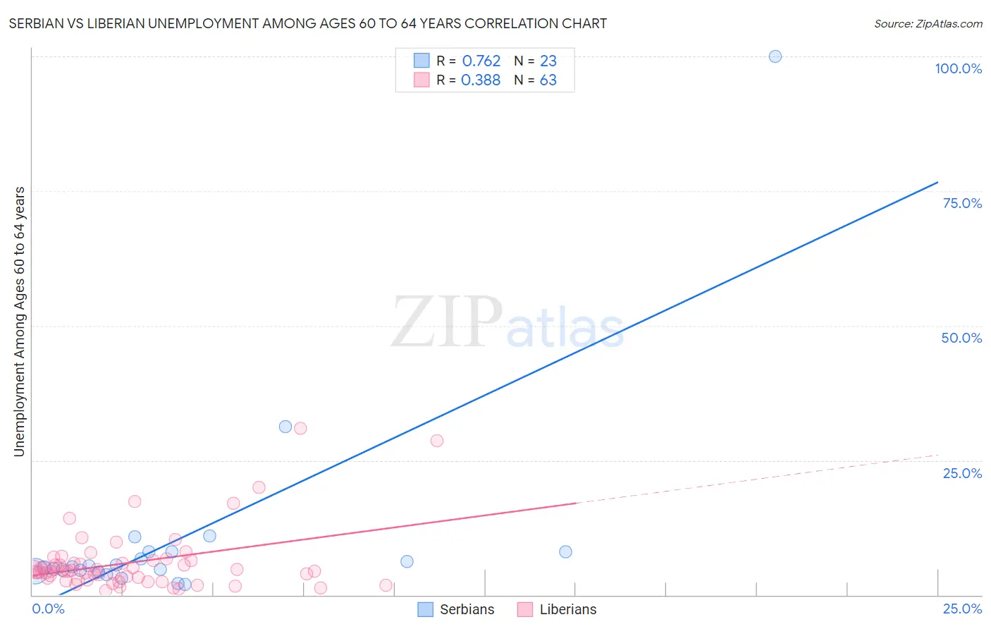 Serbian vs Liberian Unemployment Among Ages 60 to 64 years