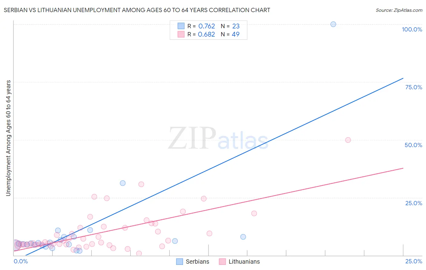 Serbian vs Lithuanian Unemployment Among Ages 60 to 64 years