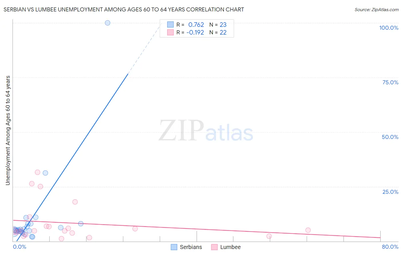 Serbian vs Lumbee Unemployment Among Ages 60 to 64 years