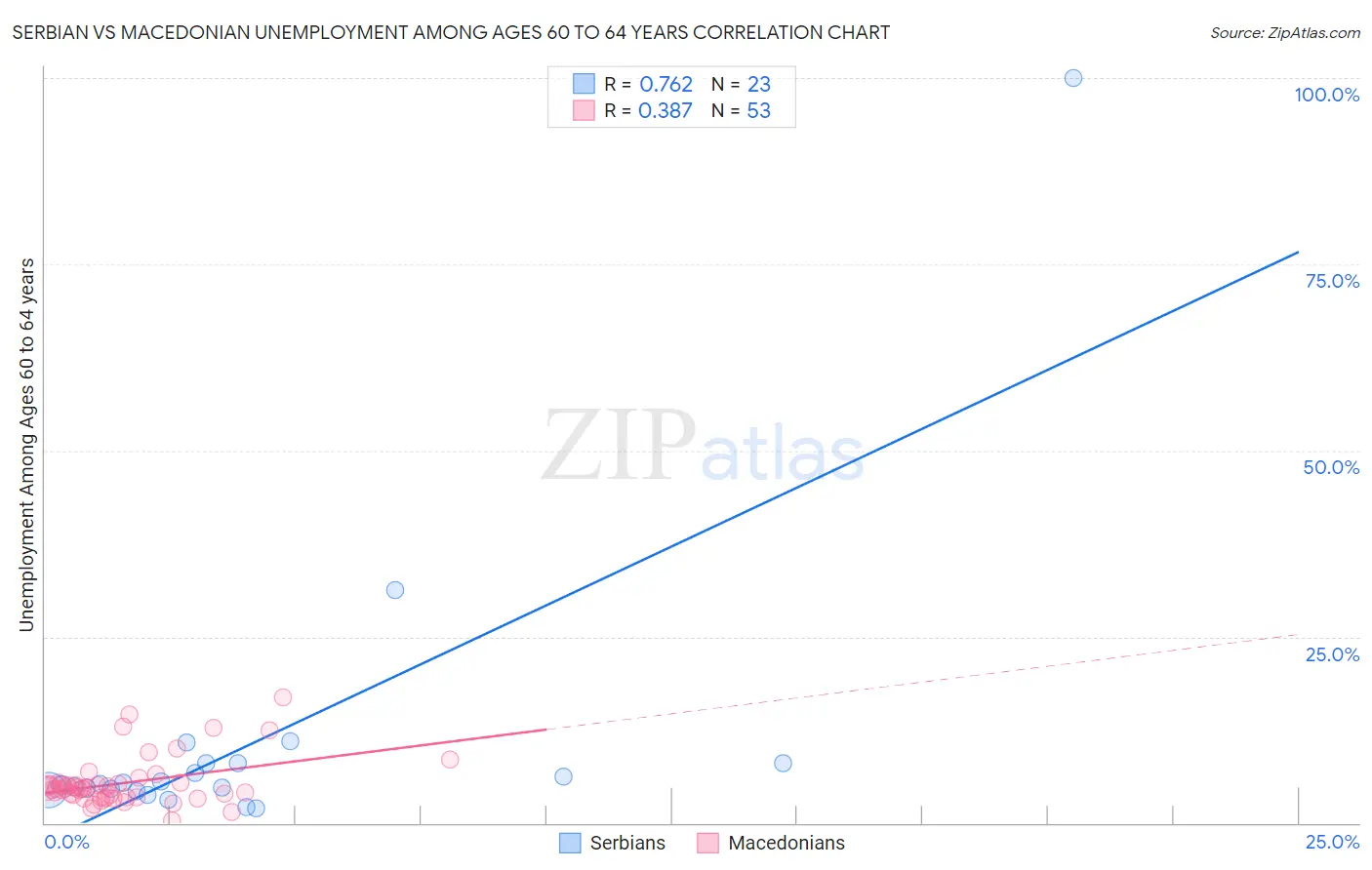 Serbian vs Macedonian Unemployment Among Ages 60 to 64 years