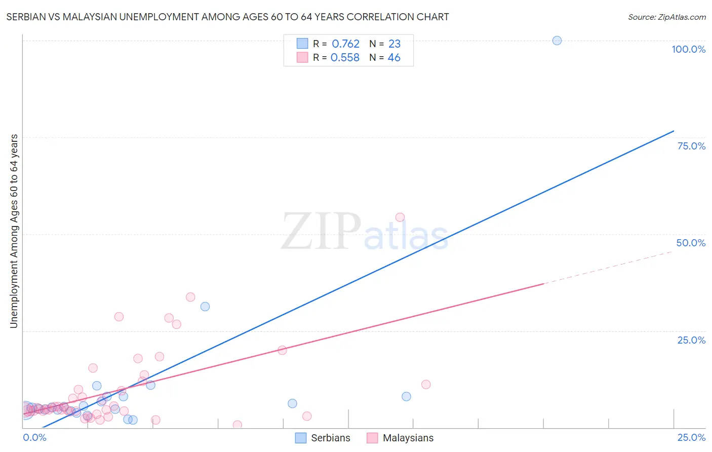 Serbian vs Malaysian Unemployment Among Ages 60 to 64 years