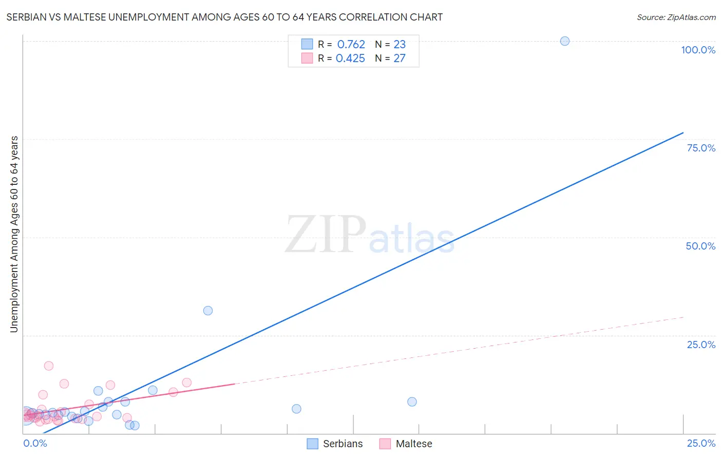 Serbian vs Maltese Unemployment Among Ages 60 to 64 years