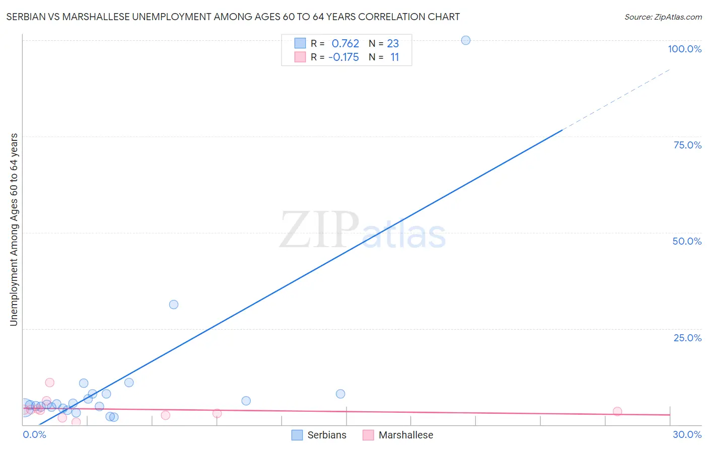 Serbian vs Marshallese Unemployment Among Ages 60 to 64 years