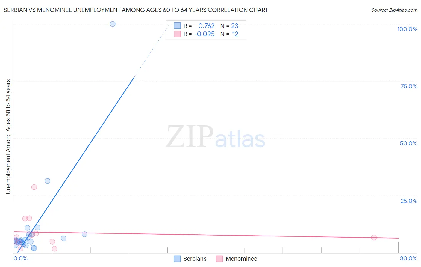 Serbian vs Menominee Unemployment Among Ages 60 to 64 years